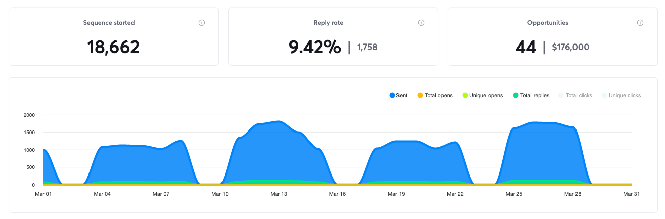 Campaign results for March 2024, 44 positive replies and $176,000 in pipeline