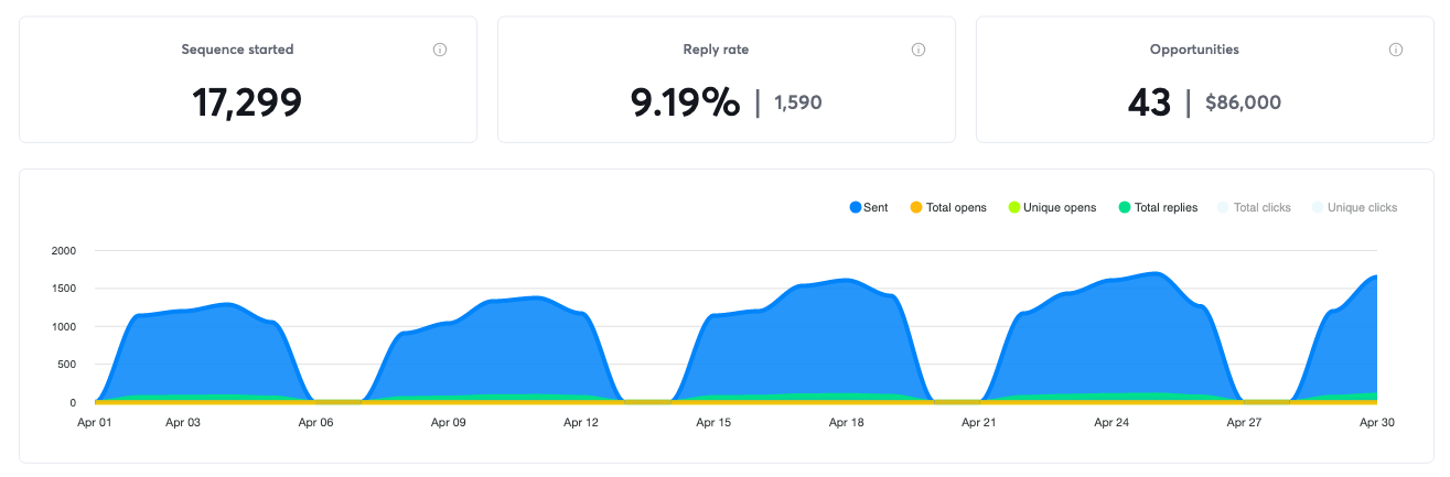 Campaign results for April 2024, 43 positive replies and $86,000 in pipeline