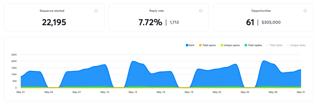 Campaign results for May 2024, 61 positive replies and $305,000 in pipeline