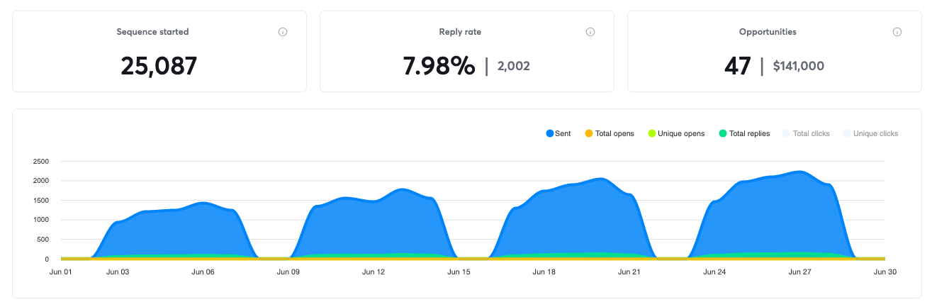 Campaign results for June 2024, 47 positive replies and $141,000 in pipeline
