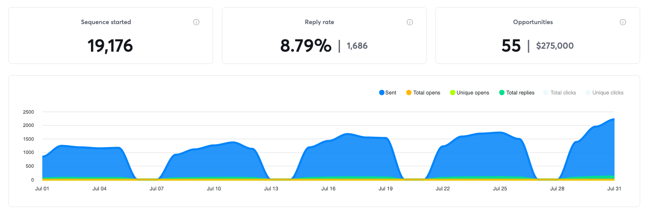 Campaign results for July 2024, 55 positive replies and $275,000 in pipeline