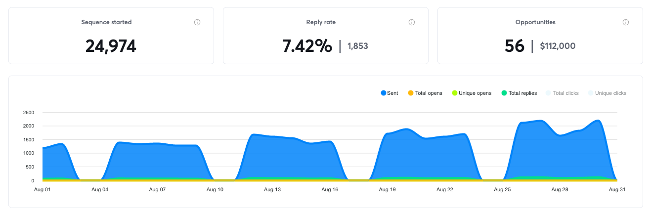 Campaign results for August 2024, 56 positive replies and $112,000 in pipeline