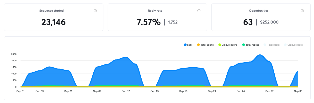 Campaign results for September 2024, 63 positive replies and $252,000 in pipeline