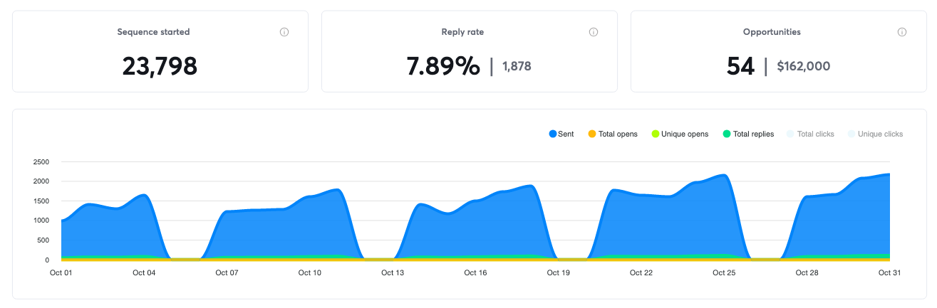 Campaign results for October 2024, 54 positive replies and $162,000 in pipeline