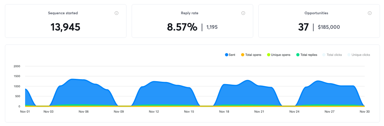 Campaign results for November 2024, 37 positive replies and $185,000 in pipeline