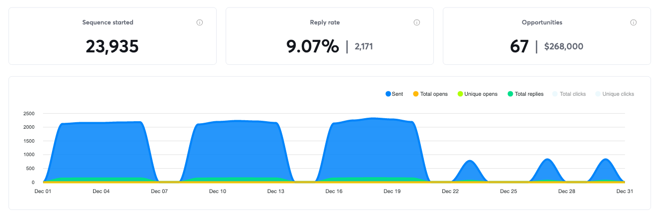Campaign results for December 2024, 67 positive replies and $268,000 in pipeline
