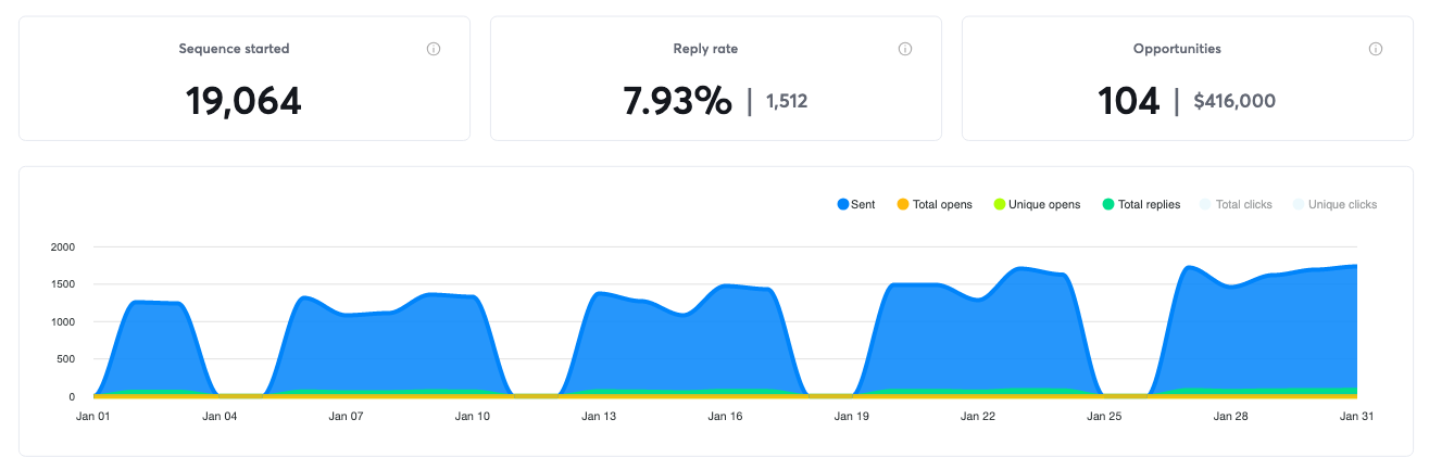 Campaign results for January 2025, 104 positive replies and $416,000 in pipeline