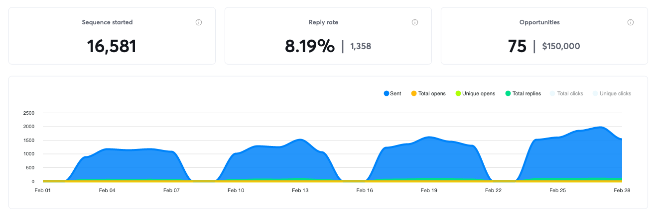 Campaign results for February 2025, 75 positive replies and $150,000 in pipeline