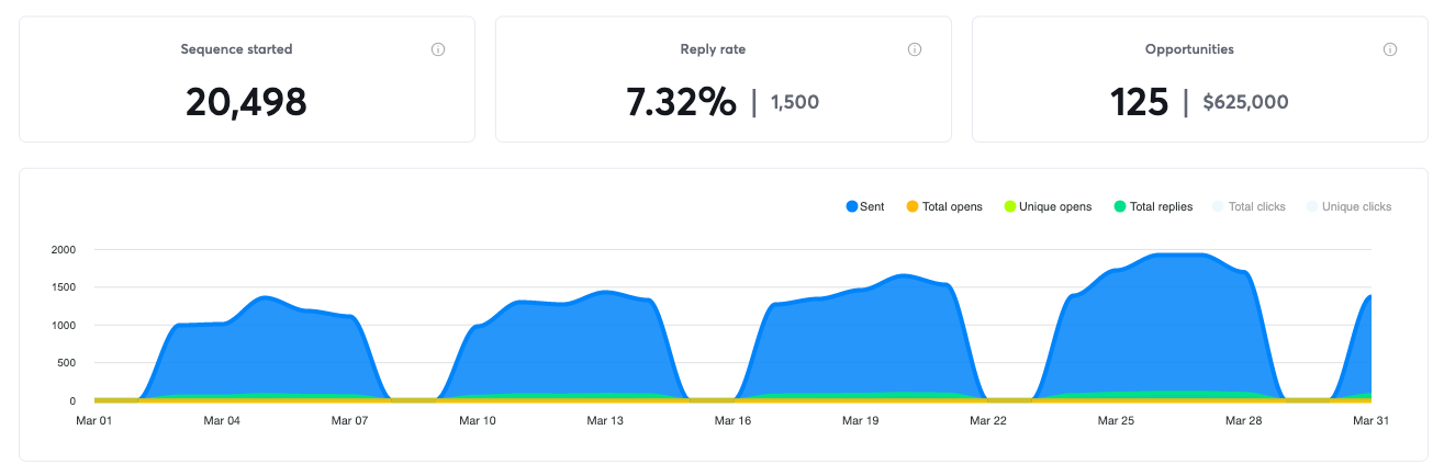 Campaign results for March 2025, 125 positive replies and $625,000 in pipeline