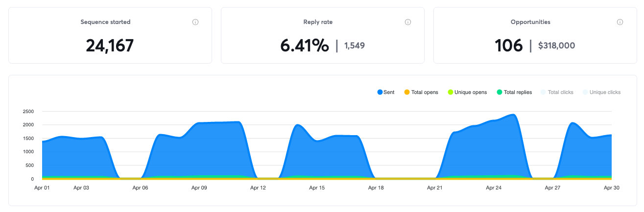 Campaign results for April 2025, 106 positive replies and $318,000 in pipeline