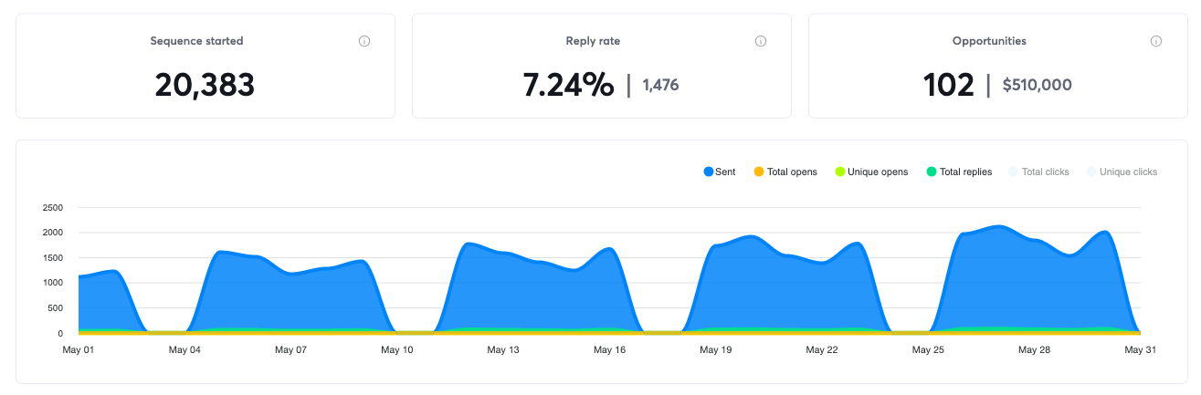 Campaign results for May 2025, 102 positive replies and $510,000 in pipeline