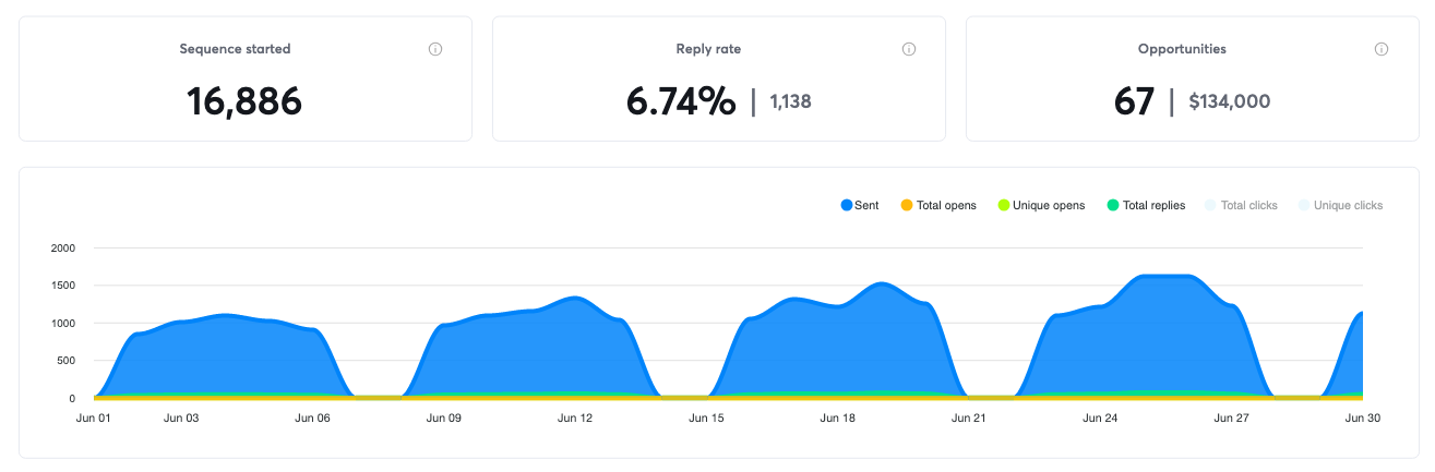 Campaign results for June 2025, 67 positive replies and $134,000 in pipeline