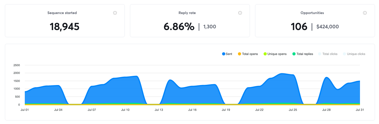 Campaign results for July 2025, 106 positive replies and $424,000 in pipeline