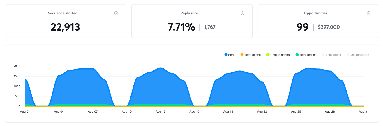 Campaign results for August 2025, 99 positive replies and $297,000 in pipeline