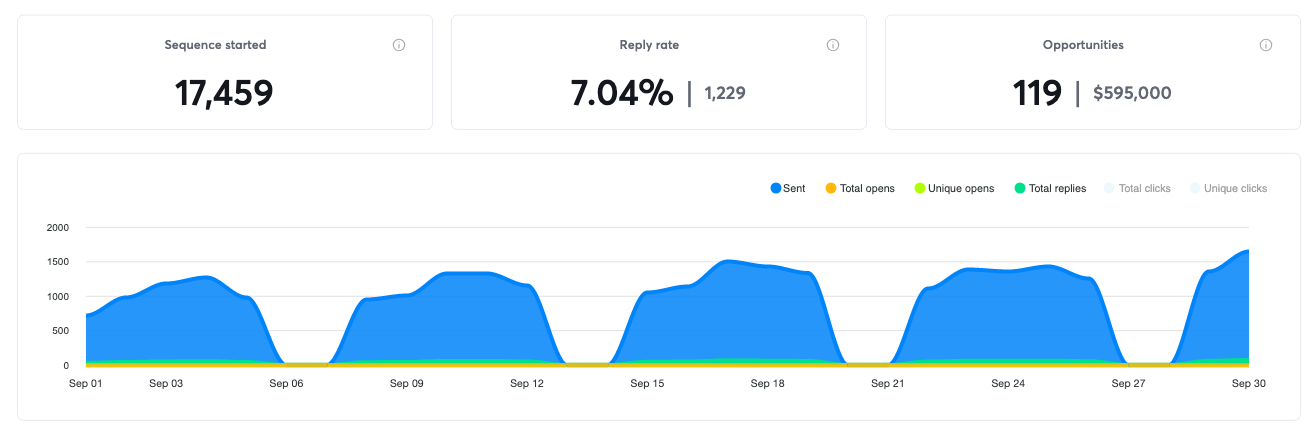 Campaign results for September 2025, 119 positive replies and $595,000 in pipeline