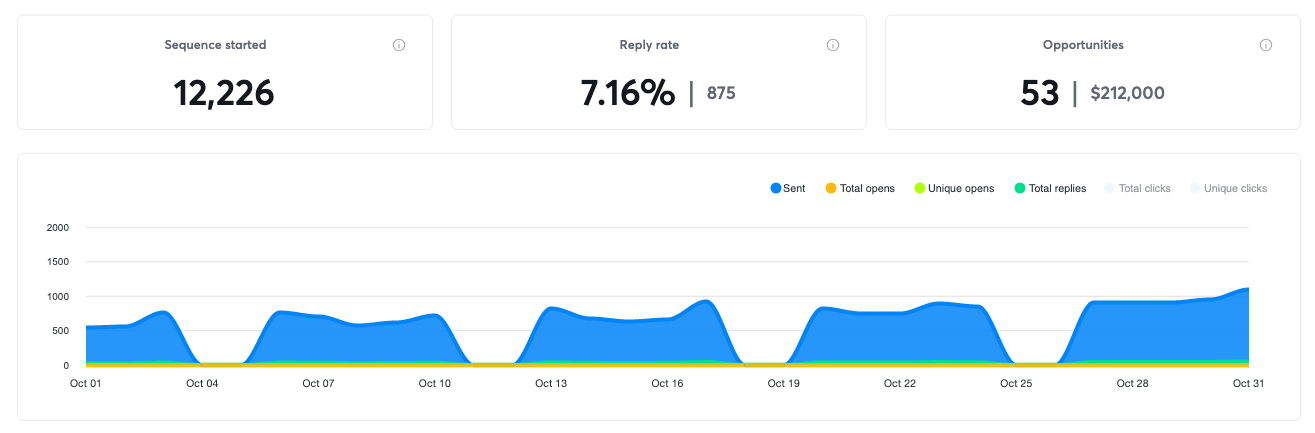 Campaign results for October 2025, 53 positive replies and $212,000 in pipeline
