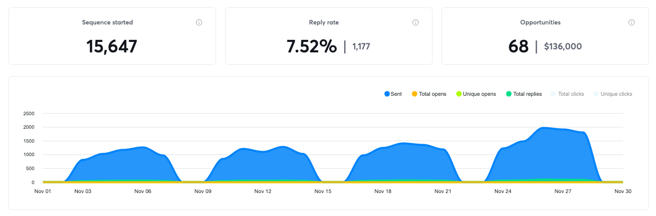Campaign results for November 2025, 68 positive replies and $136,000 in pipeline