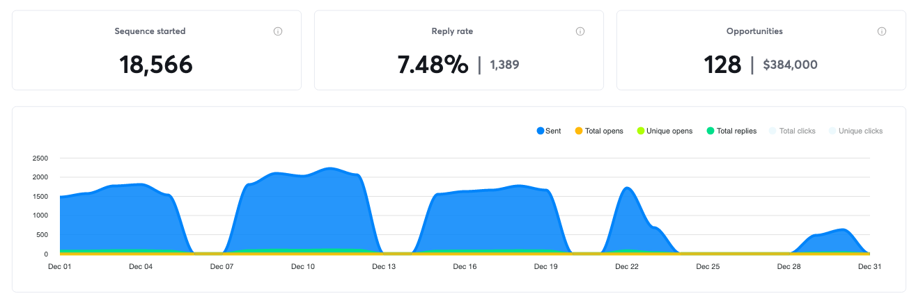 Campaign results for December 2025, 128 positive replies and $384,000 in pipeline